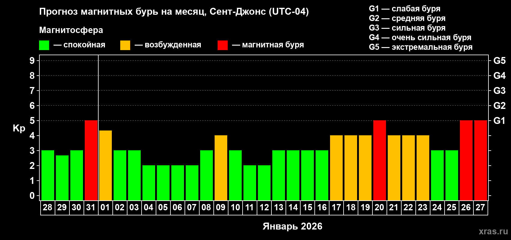 Прогноз максимального суточного геомагнитного индекса&nbsp;Kp на <b>1 месяц</b> (31 день) <b>с 28 декабря 2025 г по 27 января 2026 г</b>