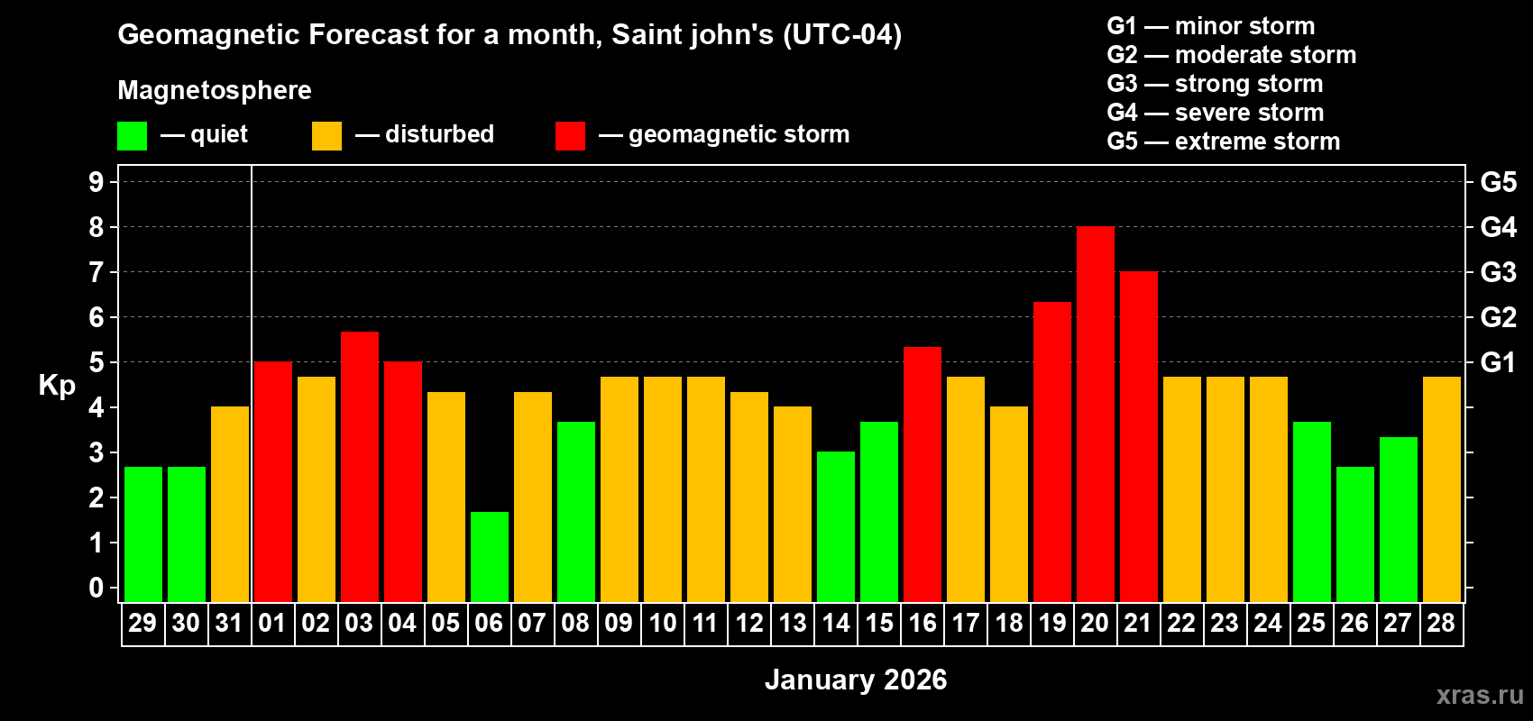 Forecast of the daily maximal value of geomagnetic index Kp for <b>1 month</b> (31 days) <b>from Dec 29, 2025 to Jan 28, 2026</b>