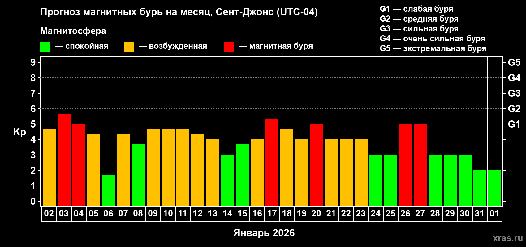 Прогноз максимального суточного геомагнитного индекса&nbsp;Kp на <b>1 месяц</b> (31 день) <b>с 02 января по 01 февраля 2026 г</b>