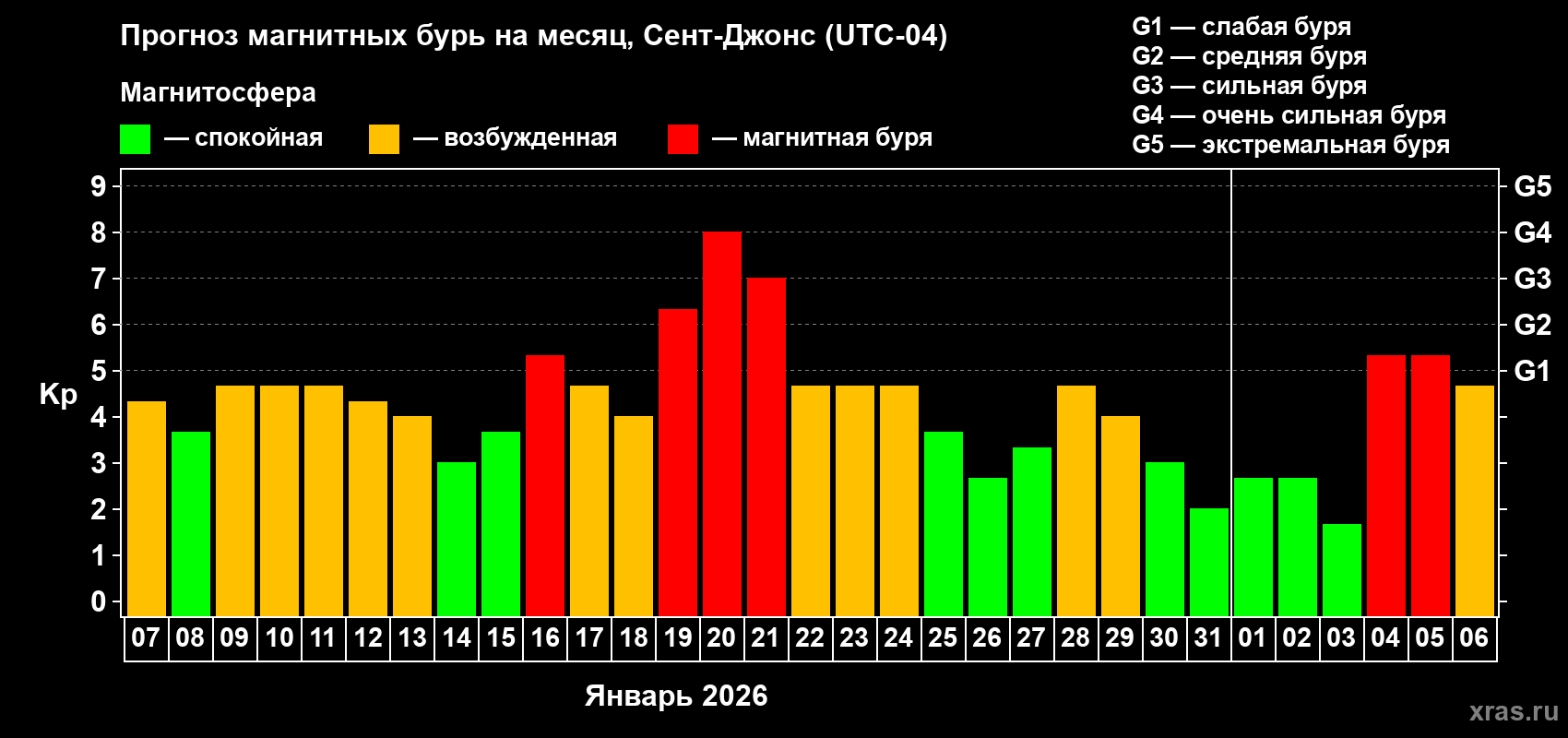 Прогноз максимального суточного геомагнитного индекса Kp на <b>1 месяц</b> (31 день) <b>с 07 января по 06 февраля 2026 г</b>