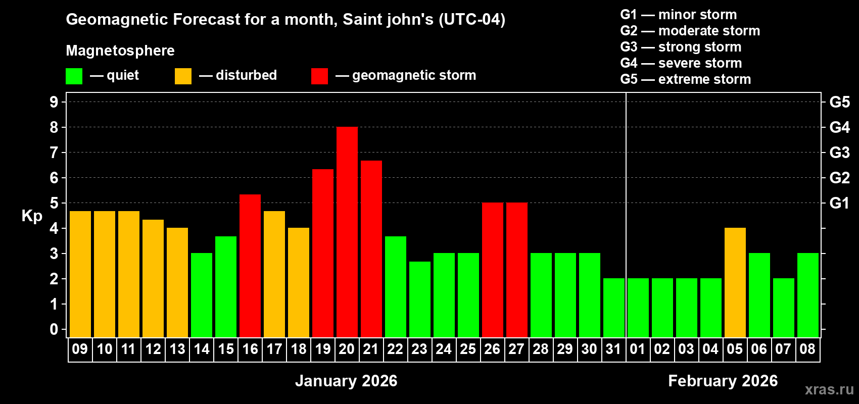 Forecast of the daily maximal value of geomagnetic index&nbsp;Kp for <b>1 month</b> (31 days) <b>from Jan 09, 2026 to Feb 08, 2026</b>