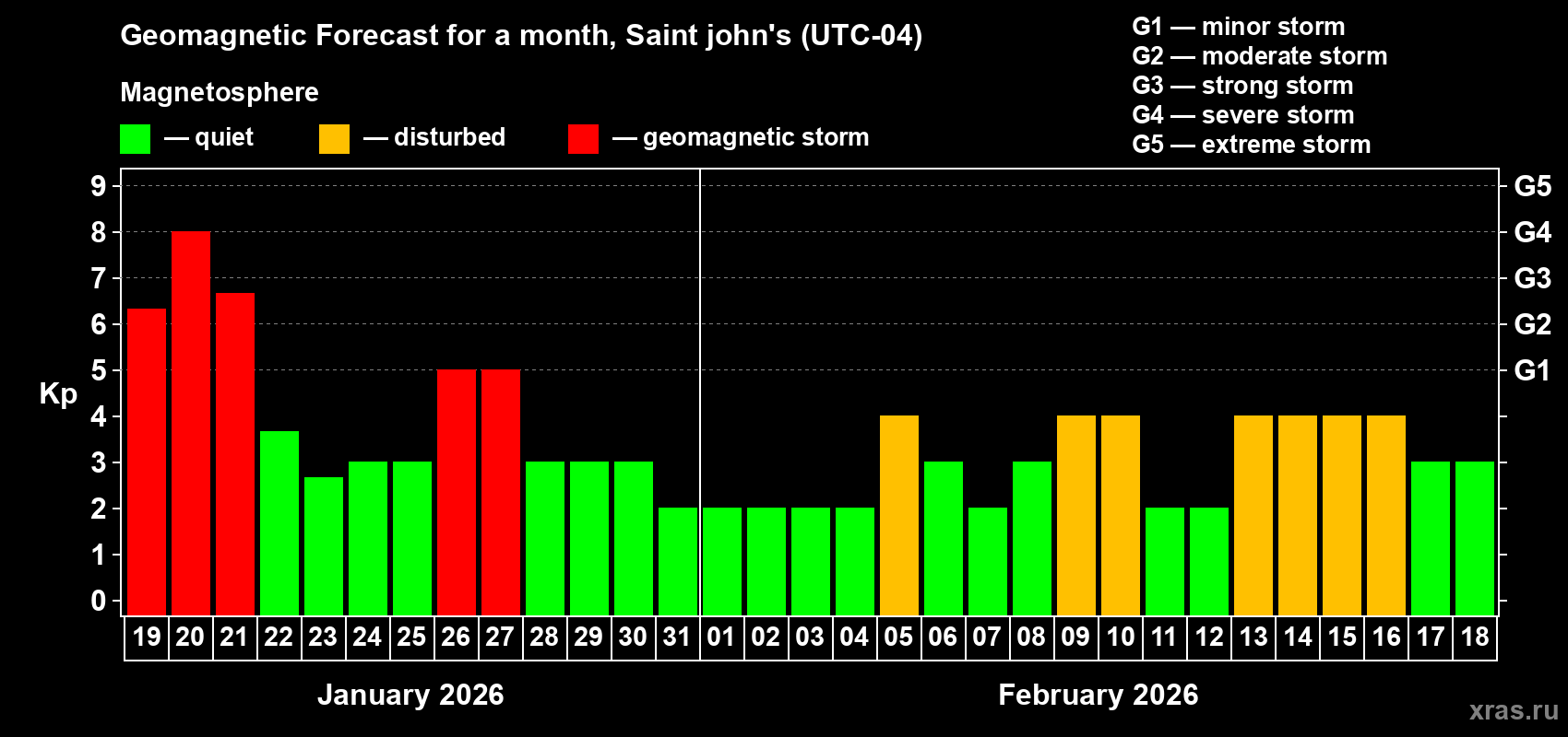 Forecast of the daily maximal value of geomagnetic index&nbsp;Kp for <b>1 month</b> (31 days) <b>from Jan 19, 2026 to Feb 18, 2026</b>