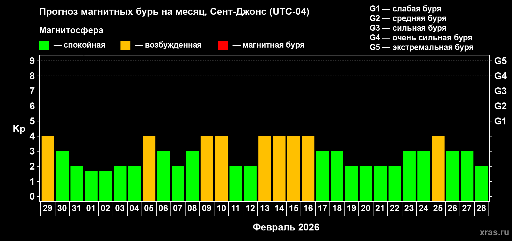 Прогноз максимального суточного геомагнитного индекса&nbsp;Kp на <b>1 месяц</b> (31 день) <b>с 29 января по 28 февраля 2026 г</b>