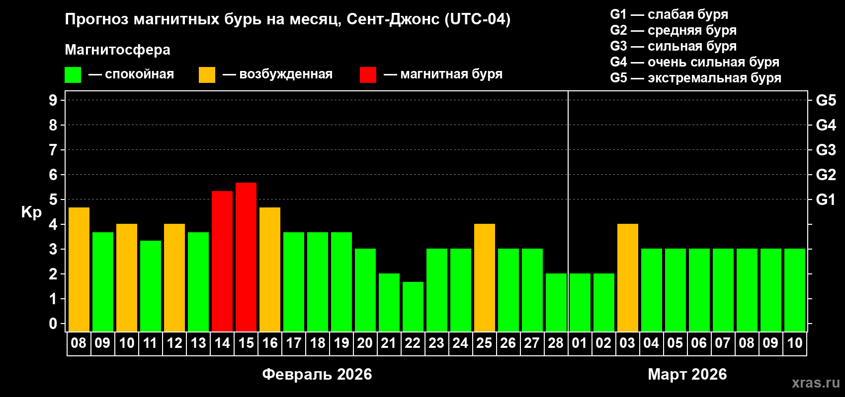 Прогноз максимального суточного геомагнитного индекса Kp на <b>1 месяц</b> (31 день) <b>с 08 февраля по 10 марта 2026 г</b>