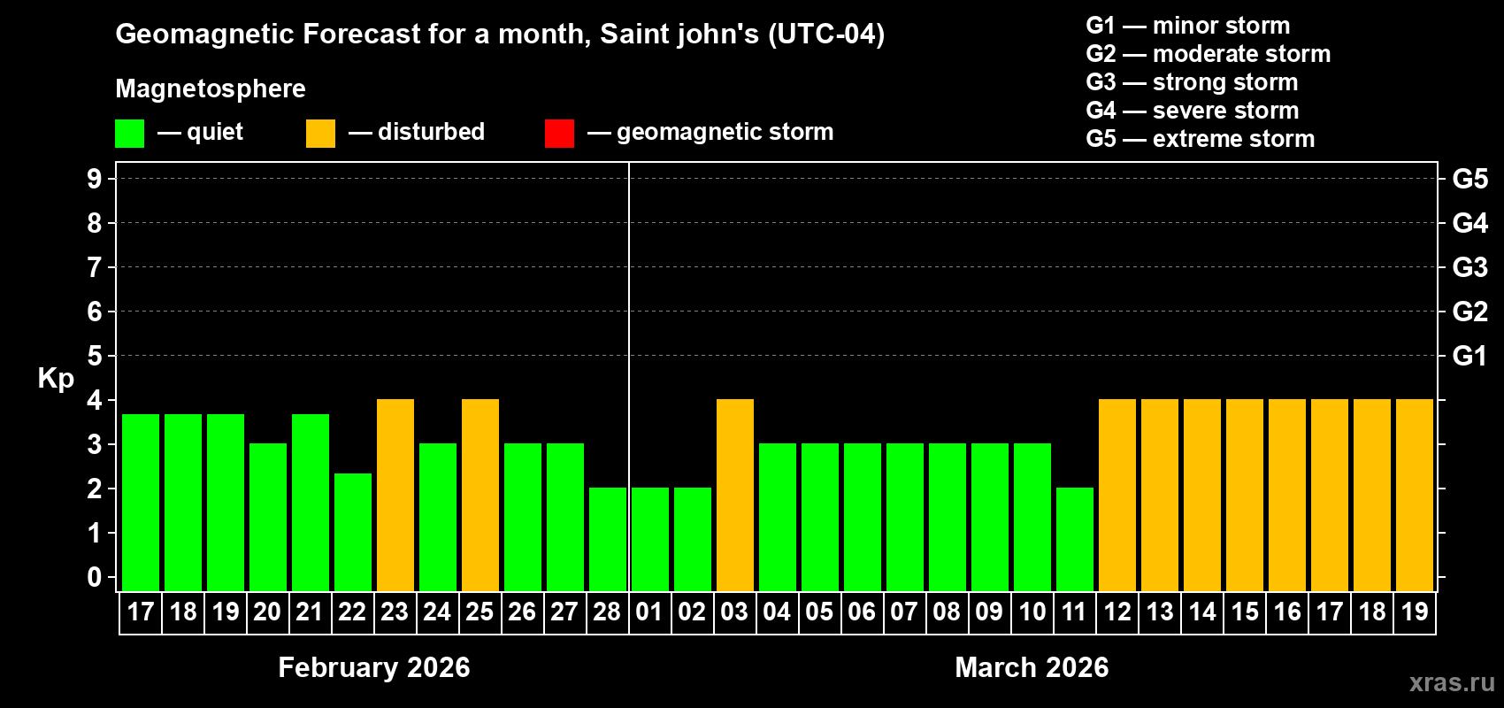 Forecast of the daily maximal value of geomagnetic index&nbsp;Kp for <b>1 month</b> (31 days) <b>from Feb 17, 2026 to Mar 19, 2026</b>