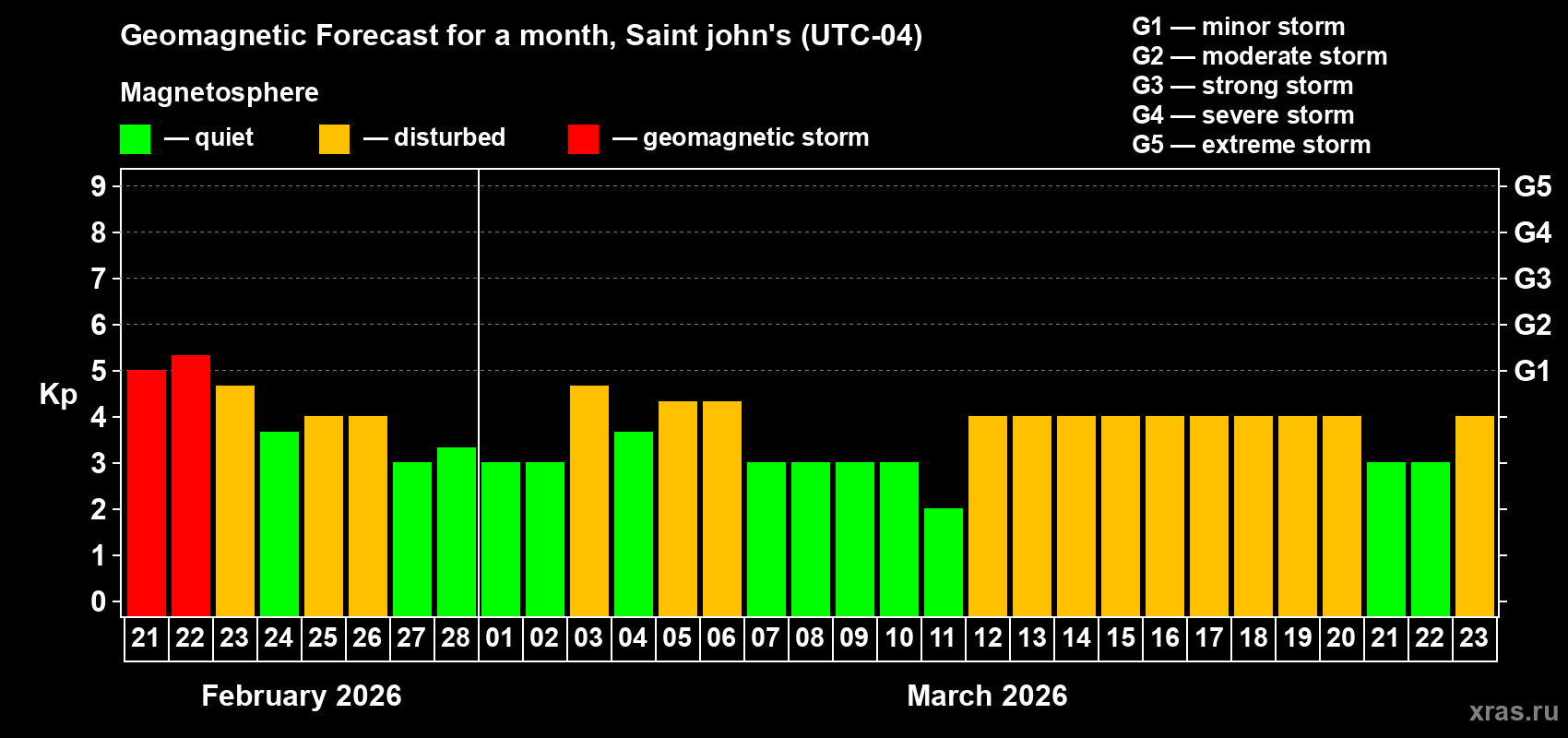 Forecast of the daily maximal value of geomagnetic index Kp for <b>1 month</b> (31 days) <b>from Feb 21, 2026 to Mar 23, 2026</b>