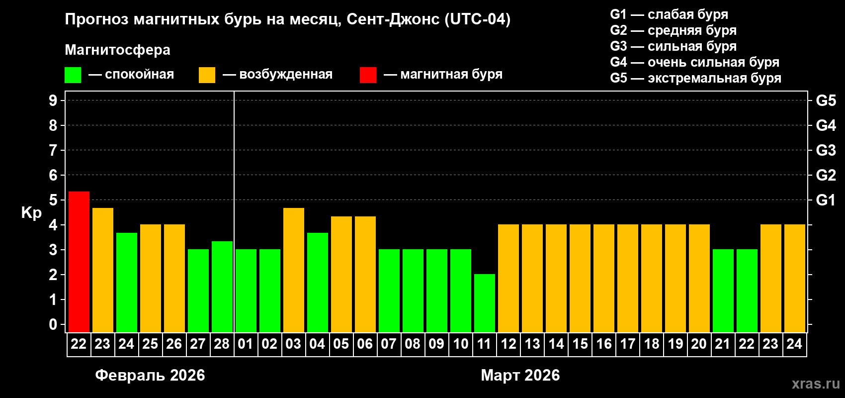 Прогноз максимального суточного геомагнитного индекса&nbsp;Kp на <b>1 месяц</b> (31 день) <b>с 22 февраля по 24 марта 2026 г</b>
