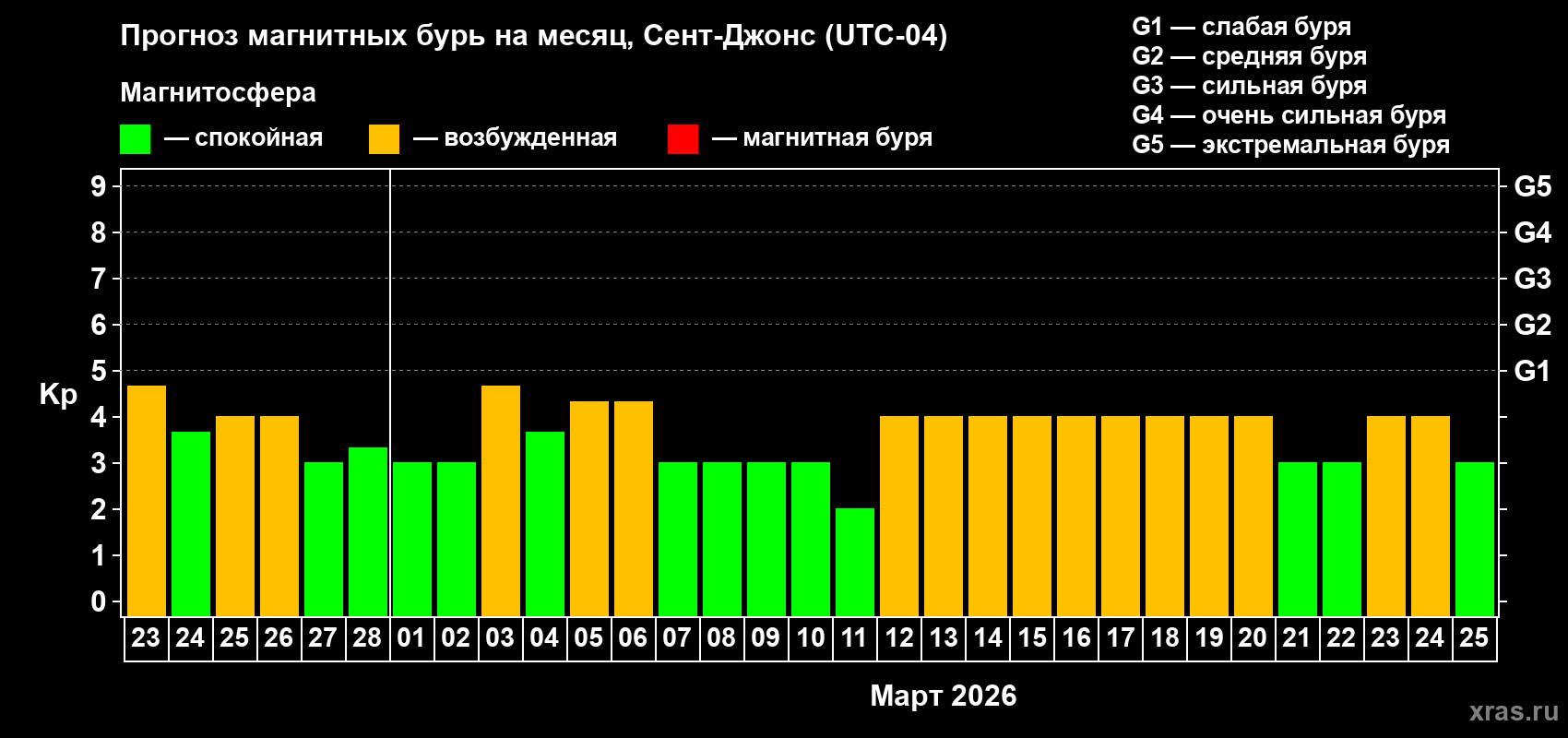 Прогноз максимального суточного геомагнитного индекса&nbsp;Kp на <b>1 месяц</b> (31 день) <b>с 23 февраля по 25 марта 2026 г</b>