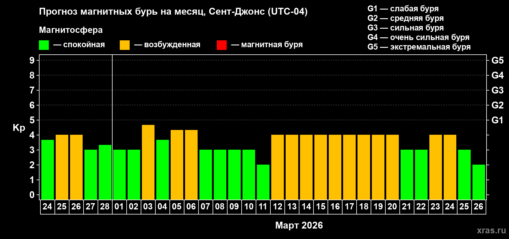 Прогноз максимального суточного геомагнитного индекса&nbsp;Kp на <b>1 месяц</b> (31 день) <b>с 24 февраля по 26 марта 2026 г</b>