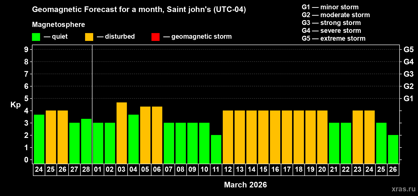Forecast of the daily maximal value of geomagnetic index Kp for <b>1 month</b> (31 days) <b>from Feb 24, 2026 to Mar 26, 2026</b>