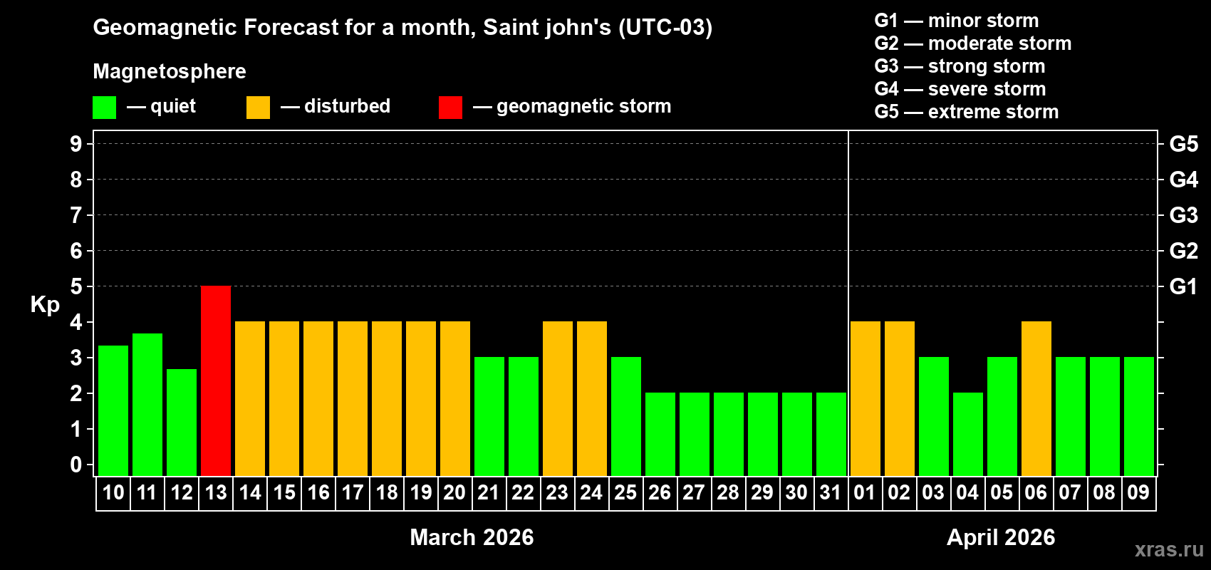 Forecast of the daily maximal value of geomagnetic index&nbsp;Kp for <b>1 month</b> (31 days) <b>from Mar 10, 2026 to Apr 09, 2026</b>