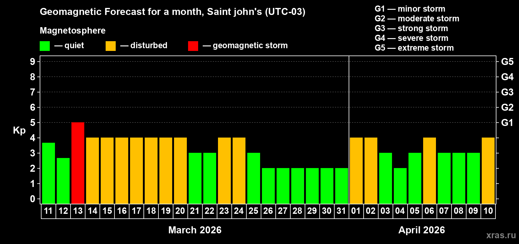 Forecast of the daily maximal value of geomagnetic index&nbsp;Kp for <b>1 month</b> (31 days) <b>from Mar 11, 2026 to Apr 10, 2026</b>