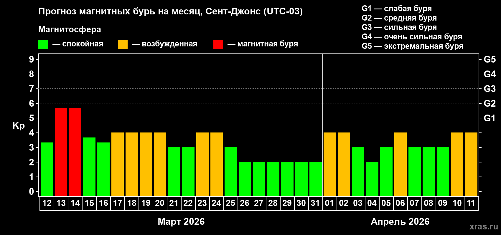 Прогноз максимального суточного геомагнитного индекса&nbsp;Kp на <b>1 месяц</b> (31 день) <b>с 12 марта по 11 апреля 2026 г</b>