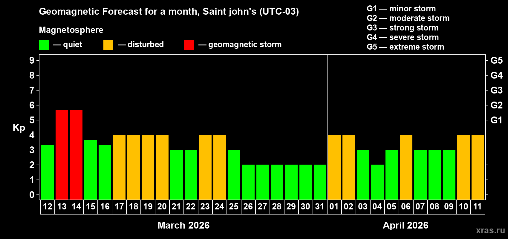 Forecast of the daily maximal value of geomagnetic index&nbsp;Kp for <b>1 month</b> (31 days) <b>from Mar 12, 2026 to Apr 11, 2026</b>