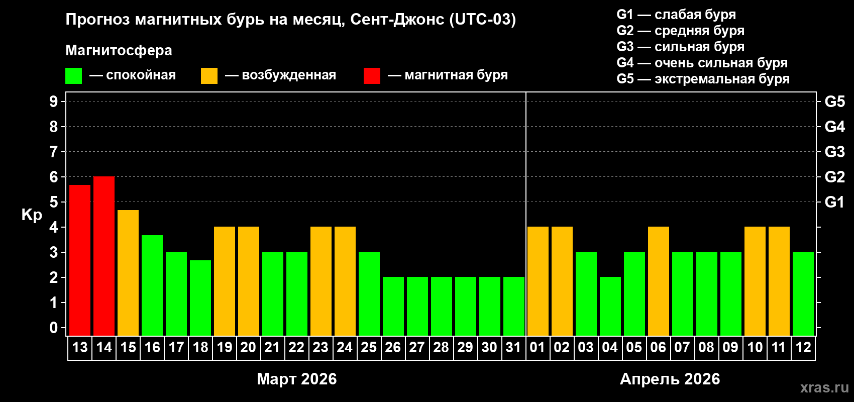 Прогноз максимального суточного геомагнитного индекса Kp на <b>1 месяц</b> (31 день) <b>с 13 марта по 12 апреля 2026 г</b>