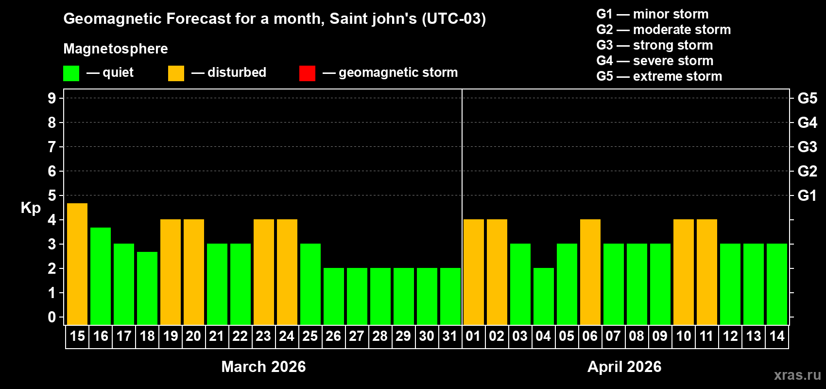 Forecast of the daily maximal value of geomagnetic index&nbsp;Kp for <b>1 month</b> (31 days) <b>from Mar 15, 2026 to Apr 14, 2026</b>