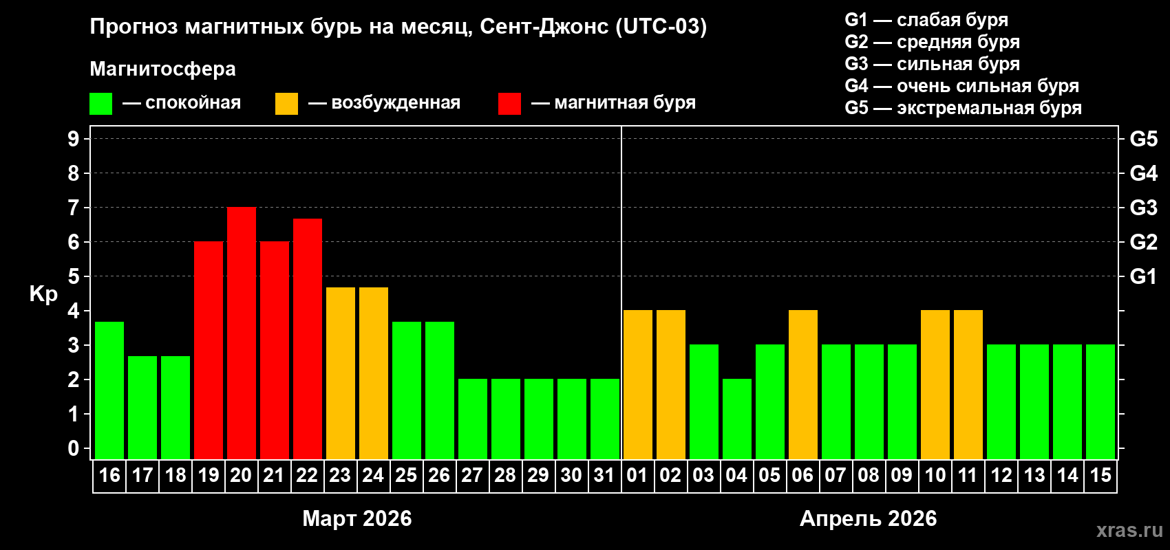 Прогноз максимального суточного геомагнитного индекса&nbsp;Kp на <b>1 месяц</b> (31 день) <b>с 16 марта по 15 апреля 2026 г</b>