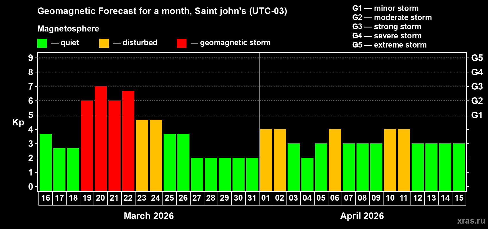 Forecast of the daily maximal value of geomagnetic index&nbsp;Kp for <b>1 month</b> (31 days) <b>from Mar 16, 2026 to Apr 15, 2026</b>