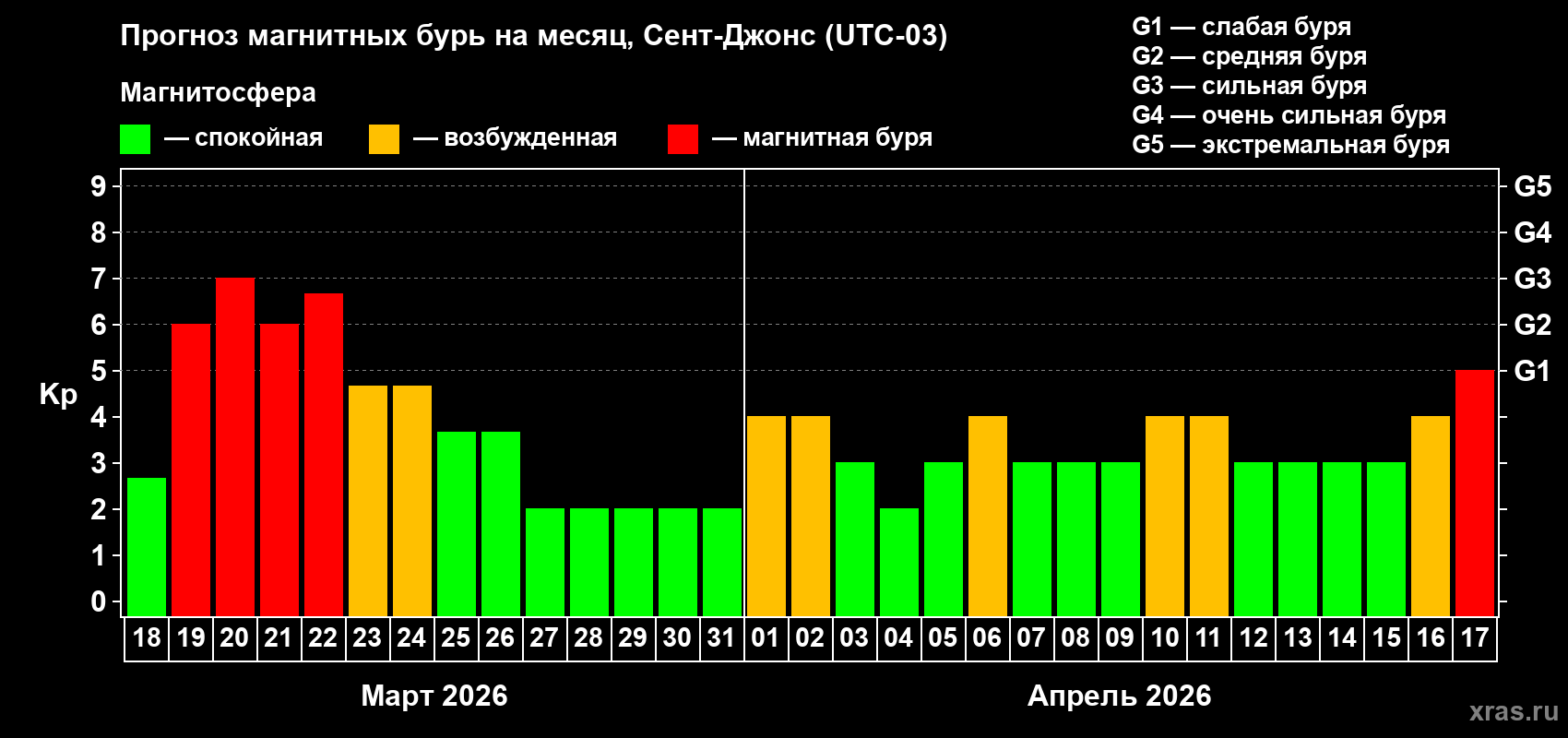 Прогноз максимального суточного геомагнитного индекса&nbsp;Kp на <b>1 месяц</b> (31 день) <b>с 18 марта по 17 апреля 2026 г</b>