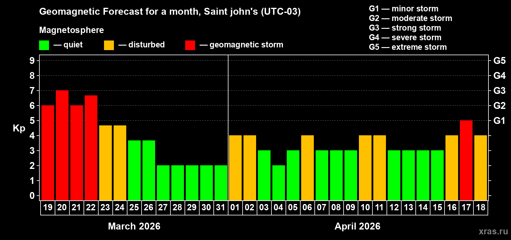 Forecast of the daily maximal value of geomagnetic index&nbsp;Kp for <b>1 month</b> (31 days) <b>from Mar 19, 2026 to Apr 18, 2026</b>