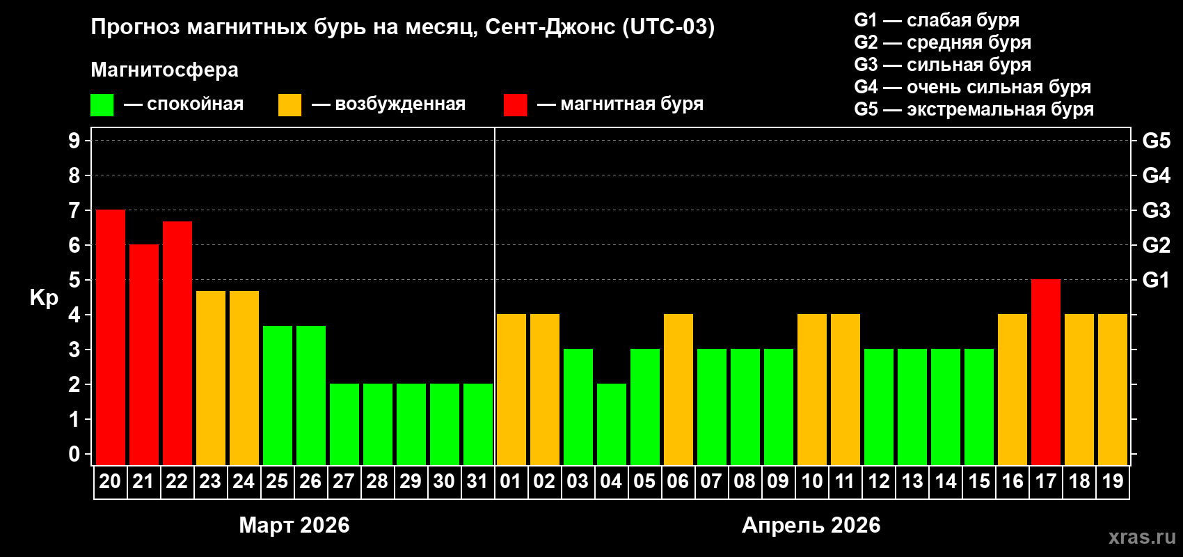 Прогноз максимального суточного геомагнитного индекса&nbsp;Kp на <b>1 месяц</b> (31 день) <b>с 20 марта по 19 апреля 2026 г</b>