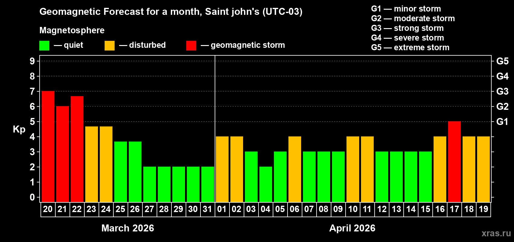 Forecast of the daily maximal value of geomagnetic index&nbsp;Kp for <b>1 month</b> (31 days) <b>from Mar 20, 2026 to Apr 19, 2026</b>