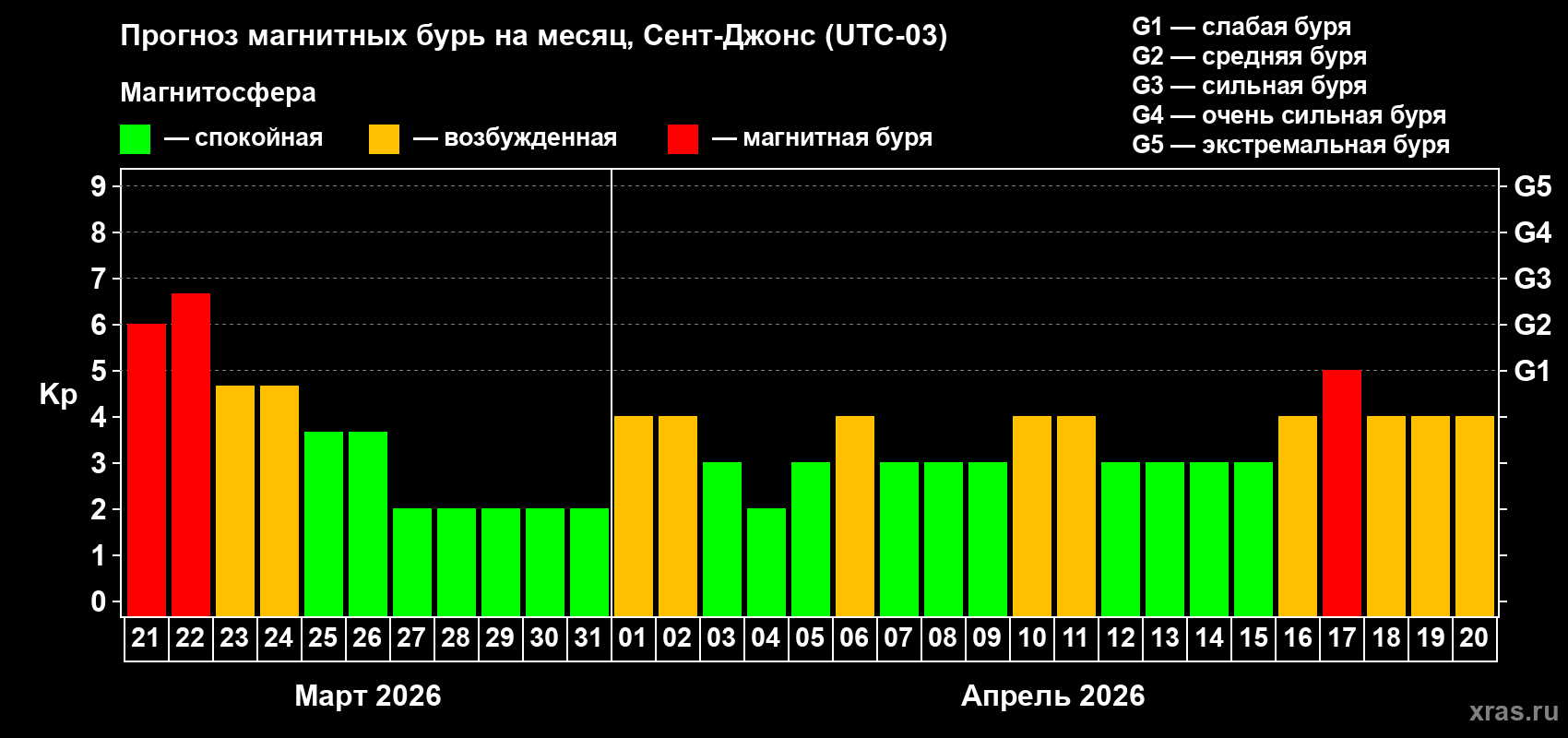Прогноз максимального суточного геомагнитного индекса&nbsp;Kp на <b>1 месяц</b> (31 день) <b>с 21 марта по 20 апреля 2026 г</b>