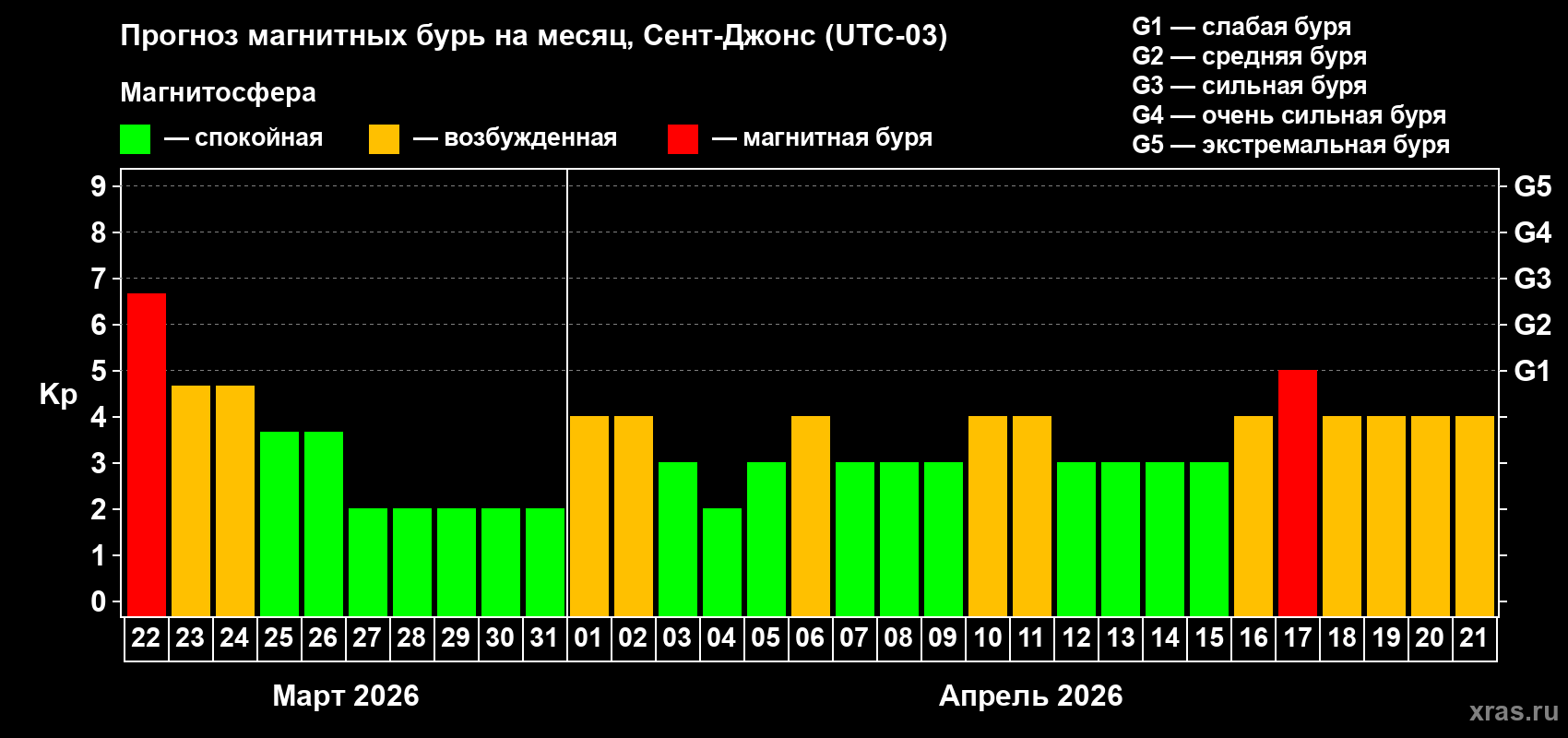 Прогноз максимального суточного геомагнитного индекса&nbsp;Kp на <b>1 месяц</b> (31 день) <b>с 22 марта по 21 апреля 2026 г</b>