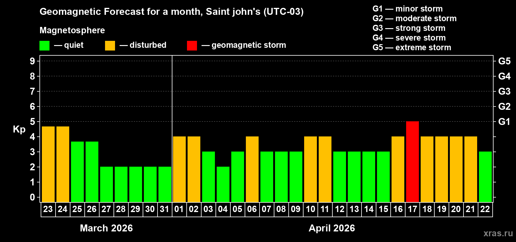 Forecast of the daily maximal value of geomagnetic index&nbsp;Kp for <b>1 month</b> (31 days) <b>from Mar 23, 2026 to Apr 22, 2026</b>
