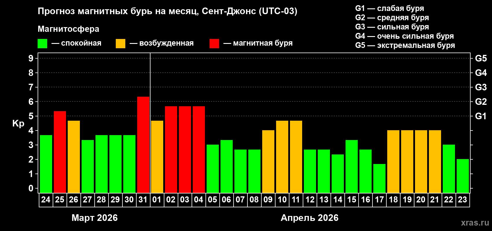 Прогноз максимального суточного геомагнитного индекса Kp на <b>1 месяц</b> (31 день) <b>с 24 марта по 23 апреля 2026 г</b>