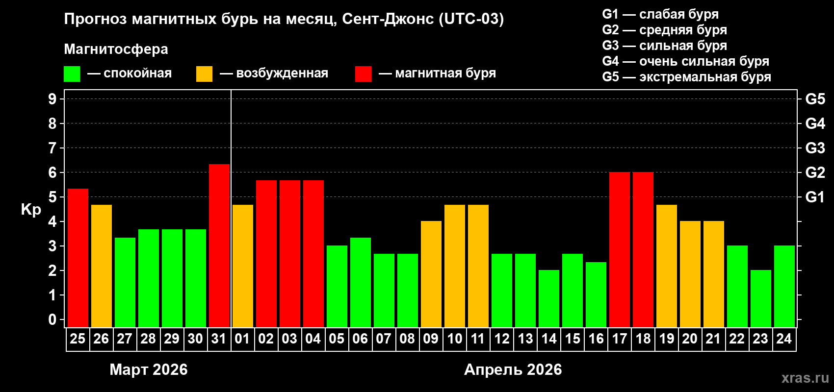 Прогноз максимального суточного геомагнитного индекса&nbsp;Kp на <b>1 месяц</b> (31 день) <b>с 25 марта по 24 апреля 2026 г</b>