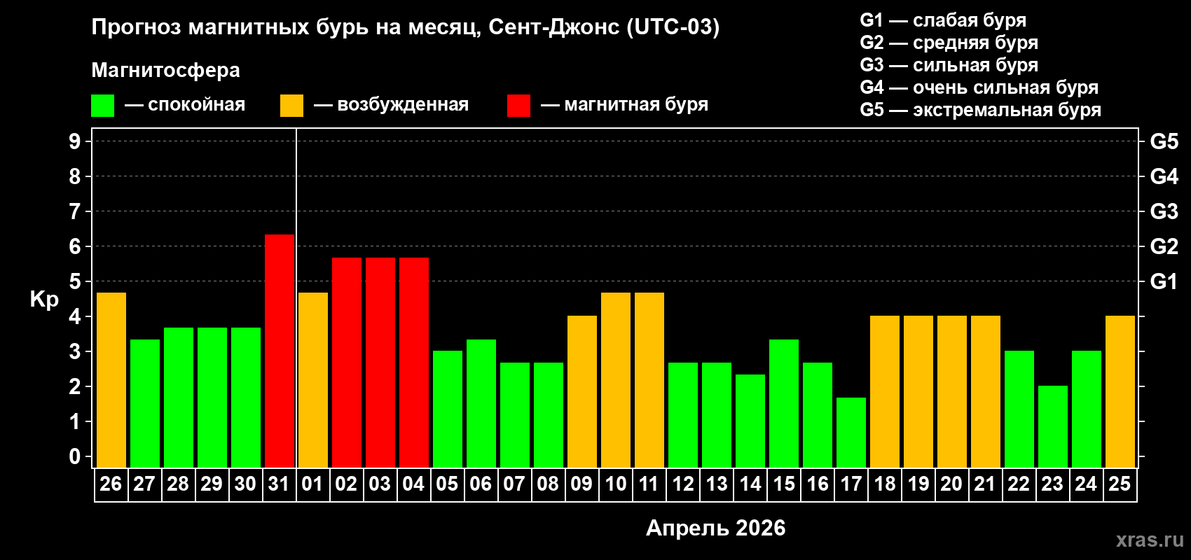 Прогноз максимального суточного геомагнитного индекса Kp на <b>1 месяц</b> (31 день) <b>с 26 марта по 25 апреля 2026 г</b>