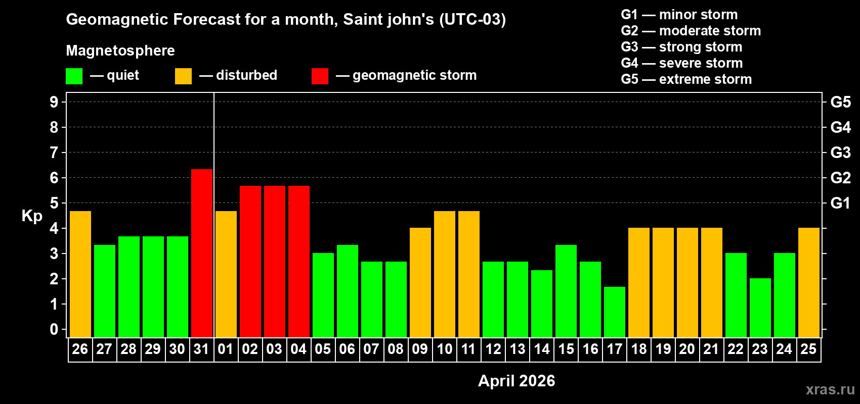Forecast of the daily maximal value of geomagnetic index Kp for <b>1 month</b> (31 days) <b>from Mar 26, 2026 to Apr 25, 2026</b>