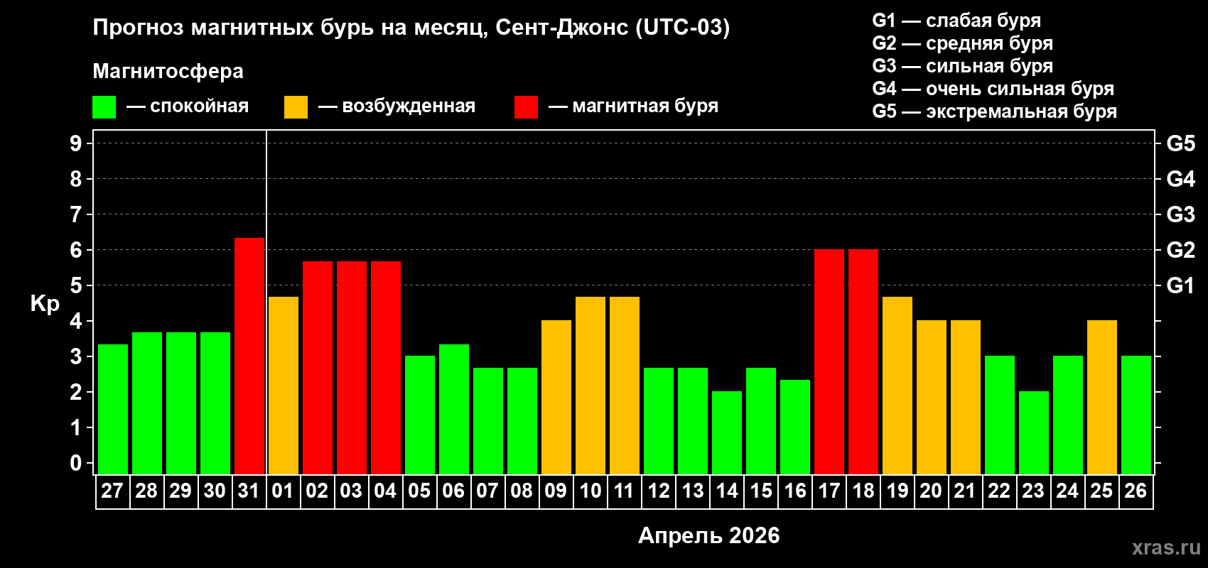 Прогноз максимального суточного геомагнитного индекса&nbsp;Kp на <b>1 месяц</b> (31 день) <b>с 27 марта по 26 апреля 2026 г</b>