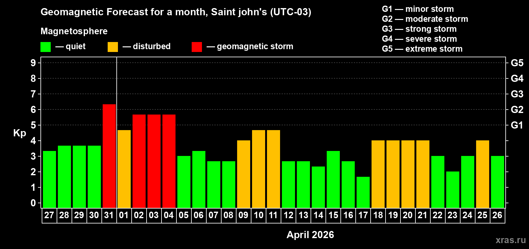 Forecast of the daily maximal value of geomagnetic index Kp for <b>1 month</b> (31 days) <b>from Mar 27, 2026 to Apr 26, 2026</b>