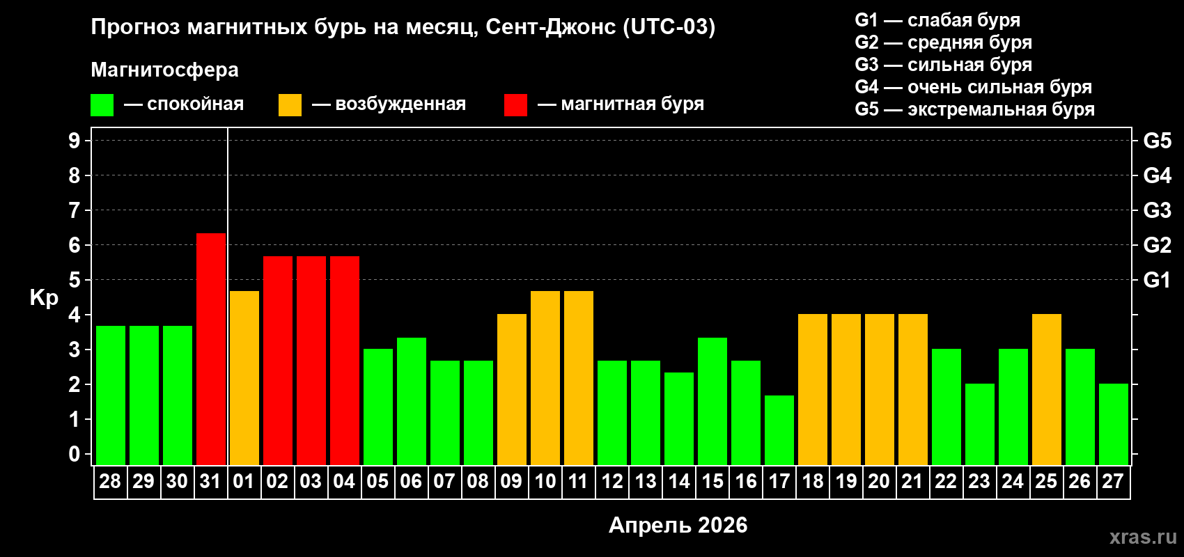 Прогноз максимального суточного геомагнитного индекса Kp на <b>1 месяц</b> (31 день) <b>с 28 марта по 27 апреля 2026 г</b>