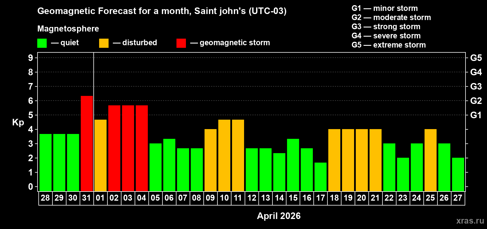 Forecast of the daily maximal value of geomagnetic index Kp for <b>1 month</b> (31 days) <b>from Mar 28, 2026 to Apr 27, 2026</b>