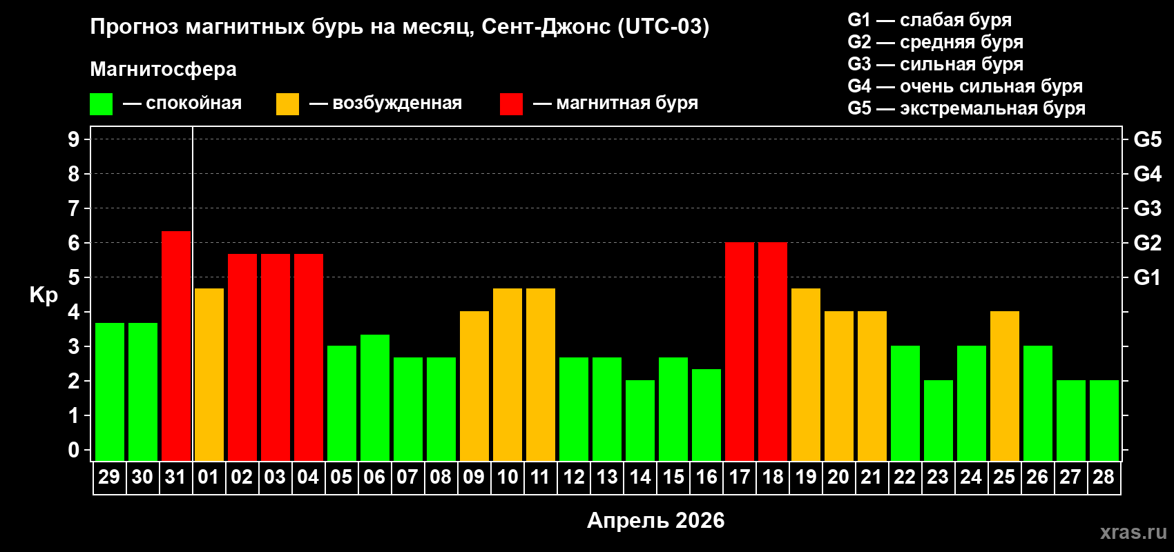 Прогноз максимального суточного геомагнитного индекса&nbsp;Kp на <b>1 месяц</b> (31 день) <b>с 29 марта по 28 апреля 2026 г</b>