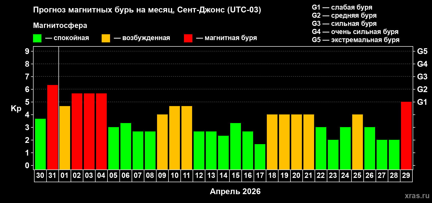 Прогноз максимального суточного геомагнитного индекса Kp на <b>1 месяц</b> (31 день) <b>с 30 марта по 29 апреля 2026 г</b>