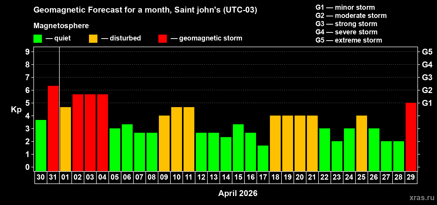 Forecast of the daily maximal value of geomagnetic index Kp for <b>1 month</b> (31 days) <b>from Mar 30, 2026 to Apr 29, 2026</b>