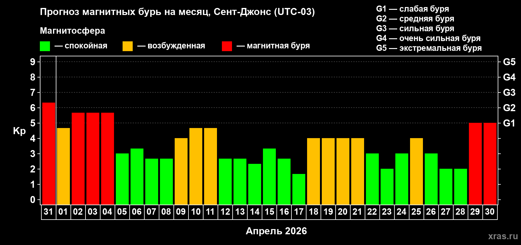 Прогноз максимального суточного геомагнитного индекса&nbsp;Kp на <b>1 месяц</b> (31 день) <b>с 31 марта по 30 апреля 2026 г</b>