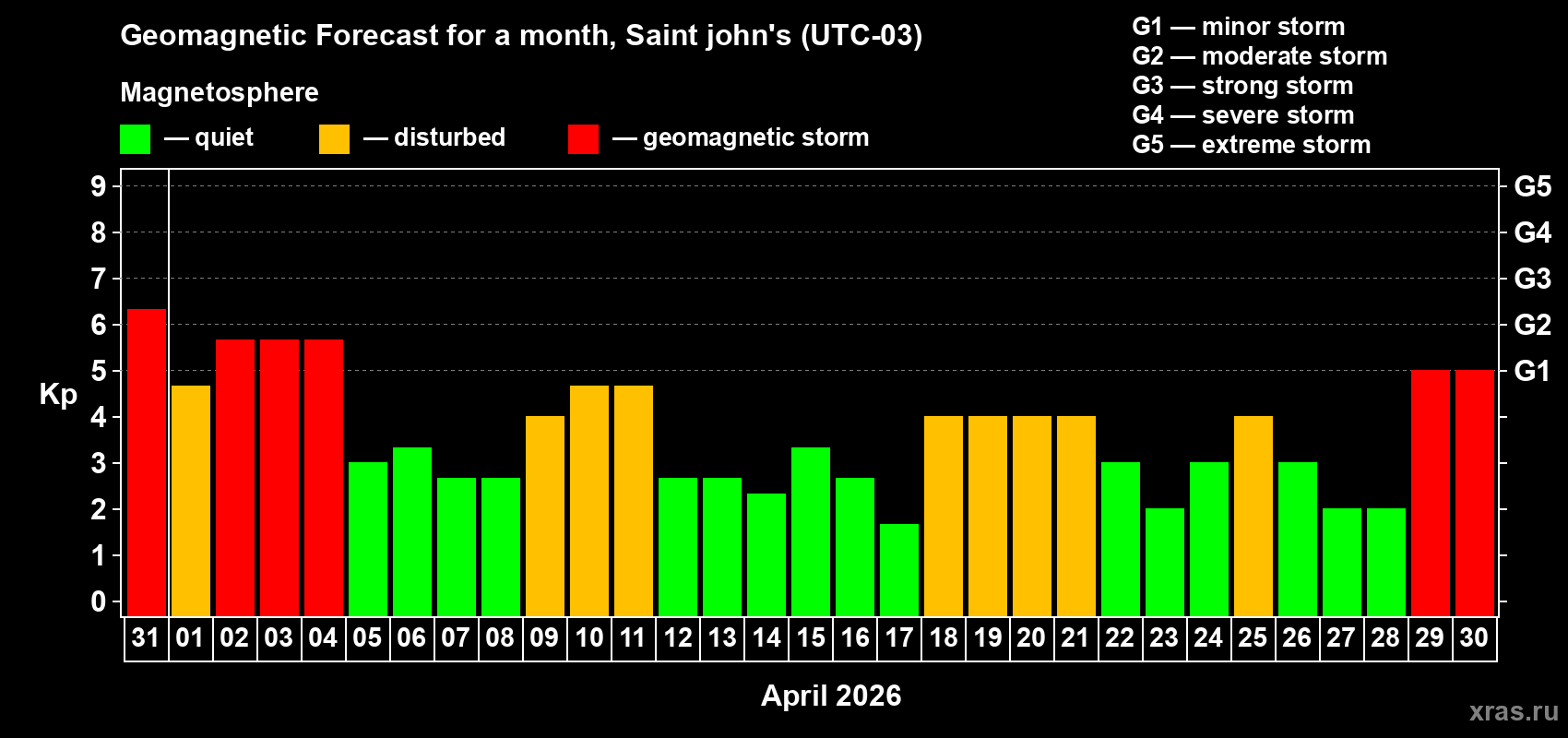 Forecast of the daily maximal value of geomagnetic index&nbsp;Kp for <b>1 month</b> (31 days) <b>from Mar 31, 2026 to Apr 30, 2026</b>