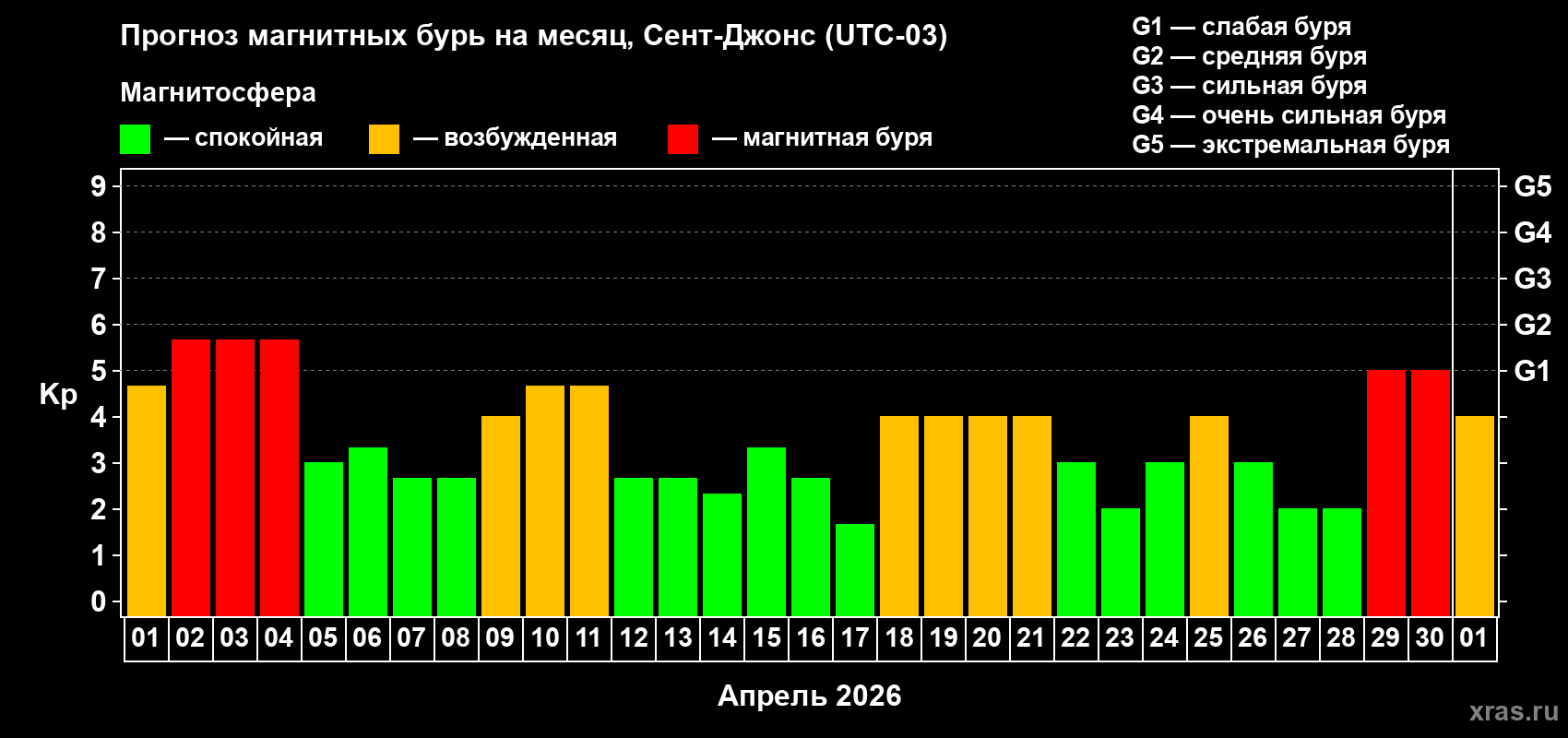 Прогноз максимального суточного геомагнитного индекса&nbsp;Kp на <b>1 месяц</b> (31 день) <b>с 01 апреля по 01 мая 2026 г</b>