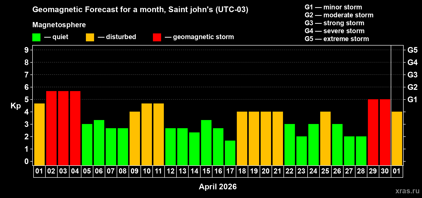 Forecast of the daily maximal value of geomagnetic index&nbsp;Kp for <b>1 month</b> (31 days) <b>from Apr 01, 2026 to May 01, 2026</b>