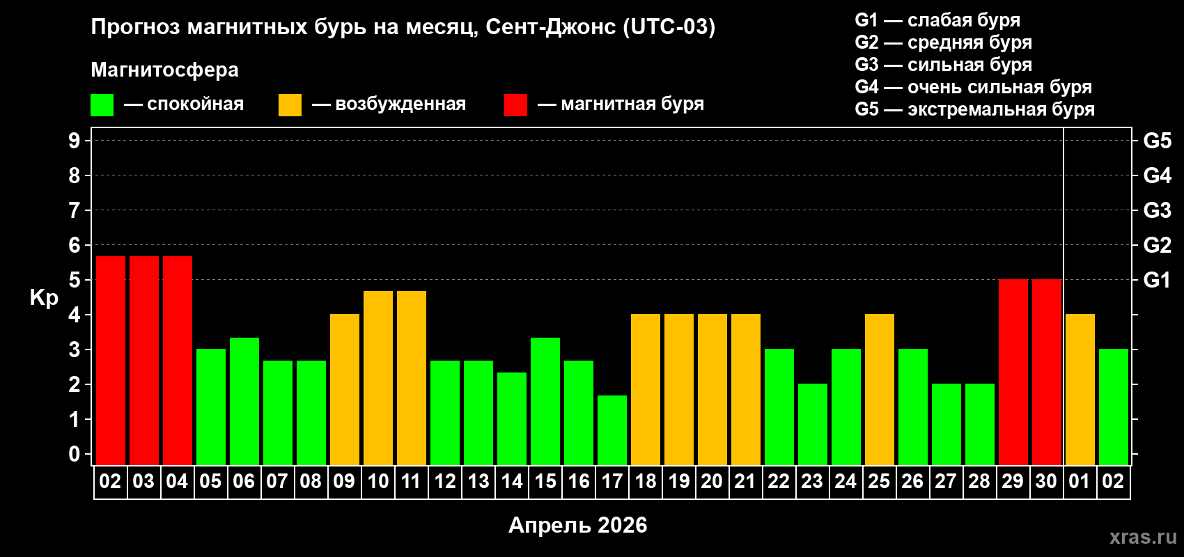 Прогноз максимального суточного геомагнитного индекса&nbsp;Kp на <b>1 месяц</b> (31 день) <b>с 02 апреля по 02 мая 2026 г</b>