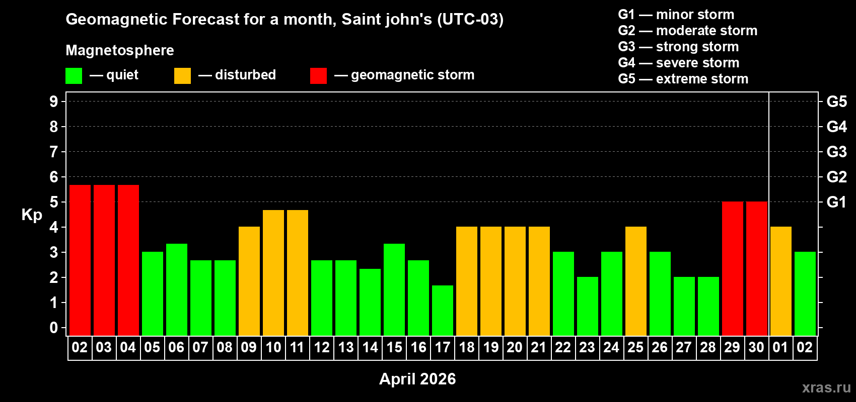 Forecast of the daily maximal value of geomagnetic index&nbsp;Kp for <b>1 month</b> (31 days) <b>from Apr 02, 2026 to May 02, 2026</b>