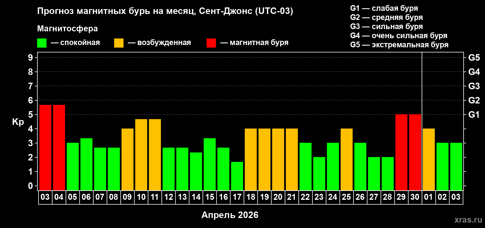 Прогноз максимального суточного геомагнитного индекса&nbsp;Kp на <b>1 месяц</b> (31 день) <b>с 03 апреля по 03 мая 2026 г</b>