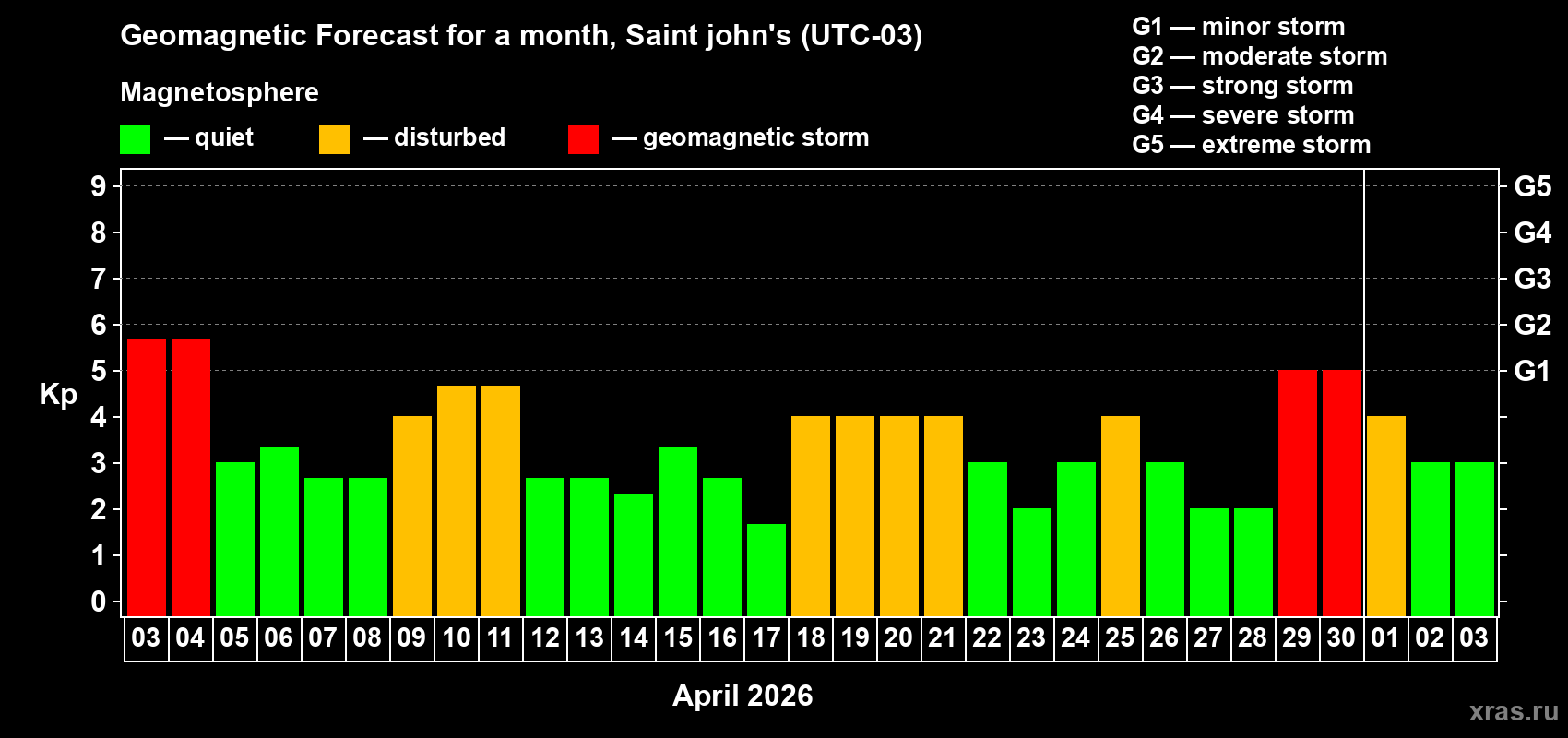Forecast of the daily maximal value of geomagnetic index&nbsp;Kp for <b>1 month</b> (31 days) <b>from Apr 03, 2026 to May 03, 2026</b>