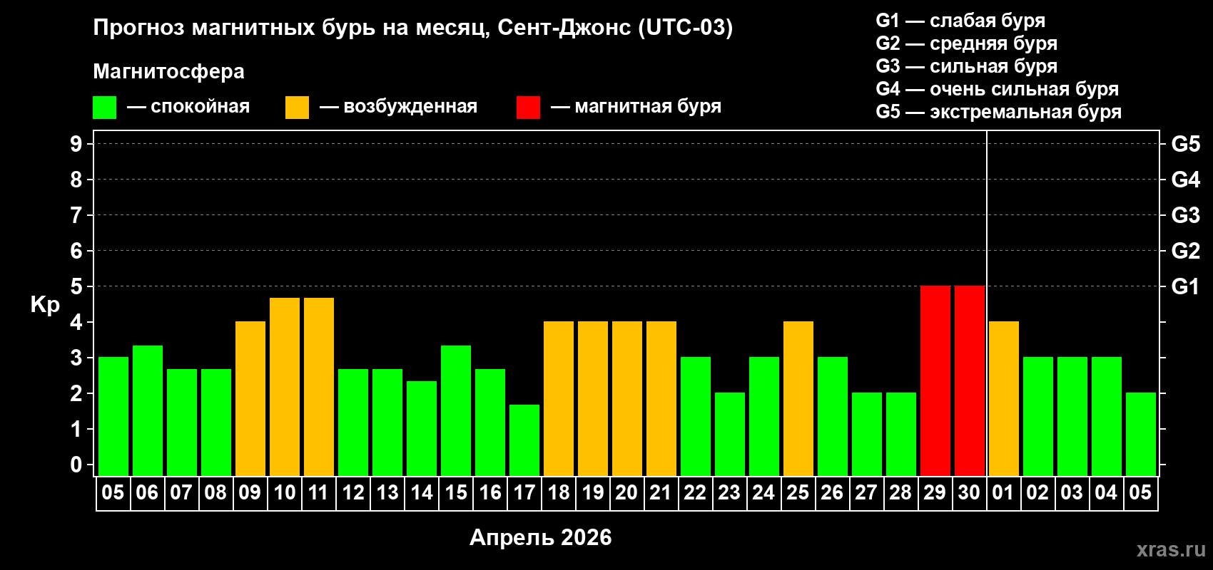 Прогноз максимального суточного геомагнитного индекса&nbsp;Kp на <b>1 месяц</b> (31 день) <b>с 05 апреля по 05 мая 2026 г</b>