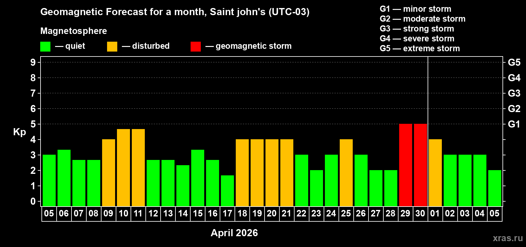 Forecast of the daily maximal value of geomagnetic index&nbsp;Kp for <b>1 month</b> (31 days) <b>from Apr 05, 2026 to May 05, 2026</b>